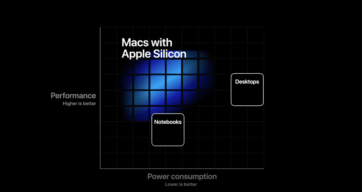 Bye Bye Intel, Mac’s Will Now Use Apple’s Custom ARM Chips