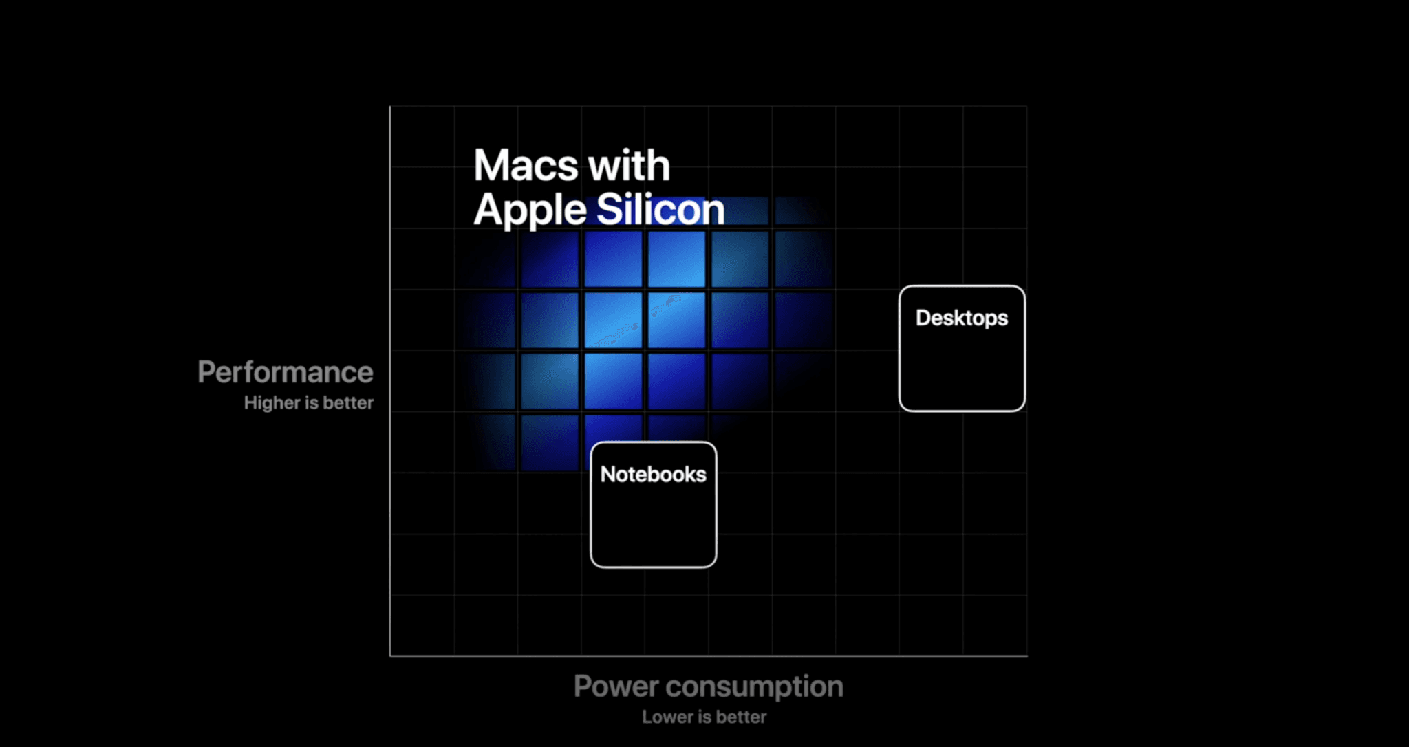 Bye Bye Intel, Mac’s Will Now Use Apple’s Custom ARM Chips