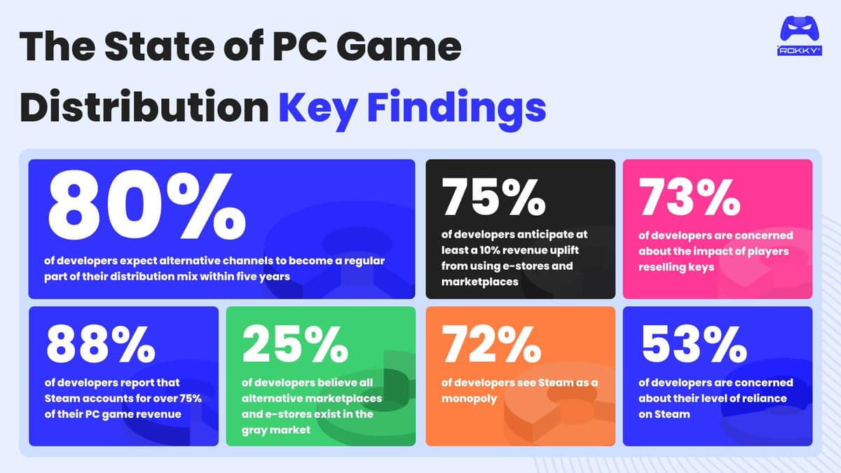 Steam Is Still the Gatekeeper — Rokky’s PC Distribution Report Shows Why Devs Are Looking Elsewhere