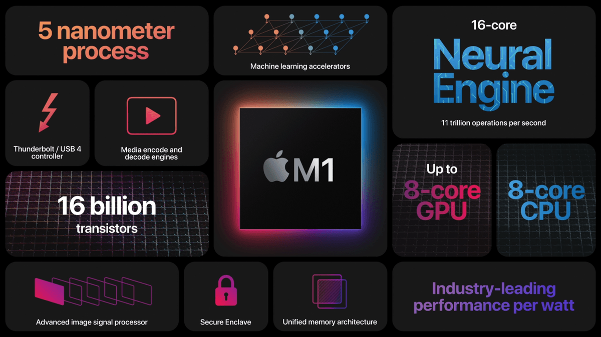 One More Thing: The New Era of Mac with Apple’s M1 Chip