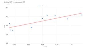 SBMM experiment results graph