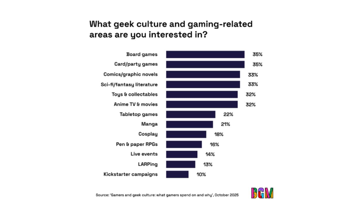 Gamers and Geek Culture: What This Survey Gets Right — And What Marketers Will Try Next