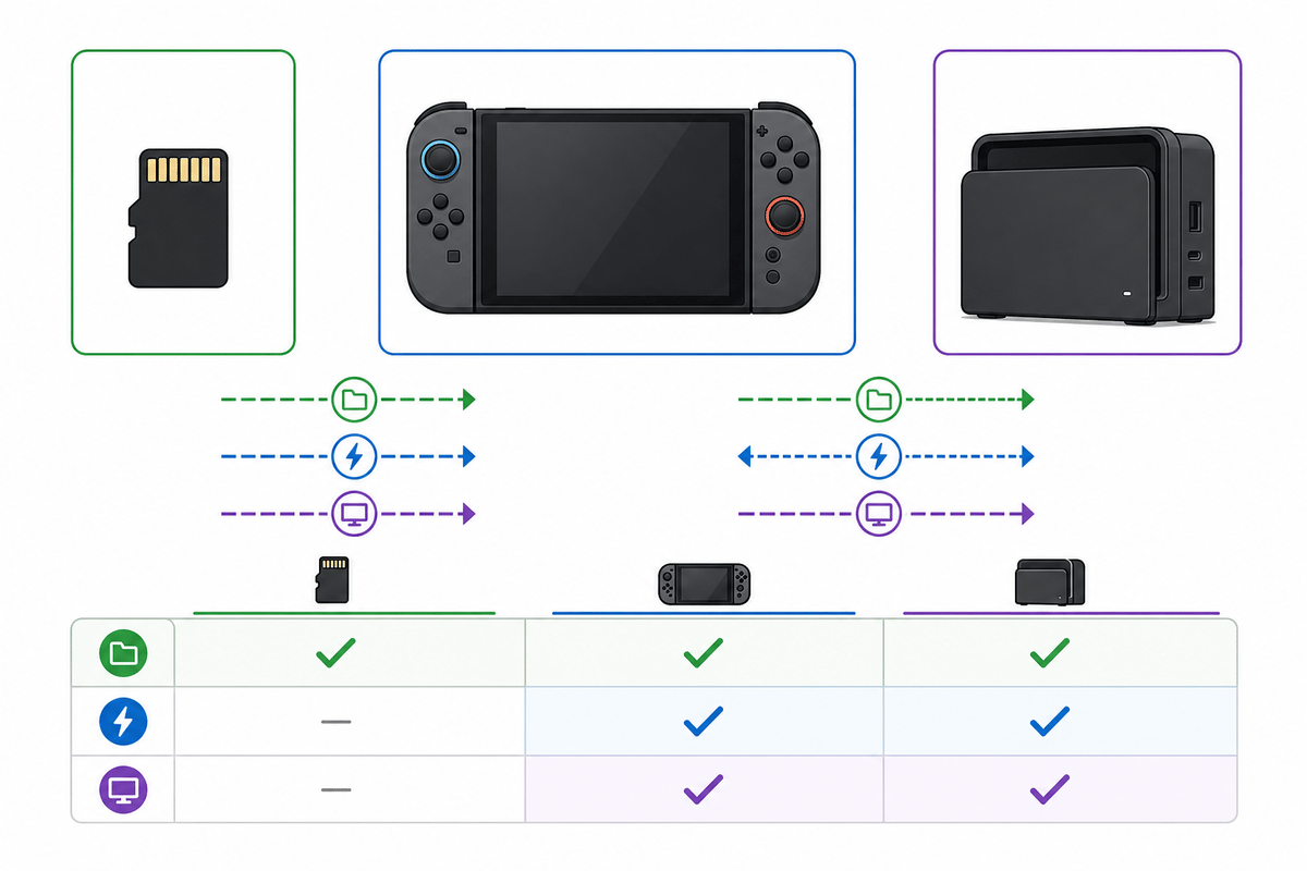 Compatibility pathways: storage + power + video