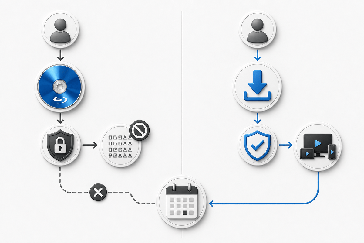 Visual contrast between disc-based access and digital download when a future digital-only cutoff applies.