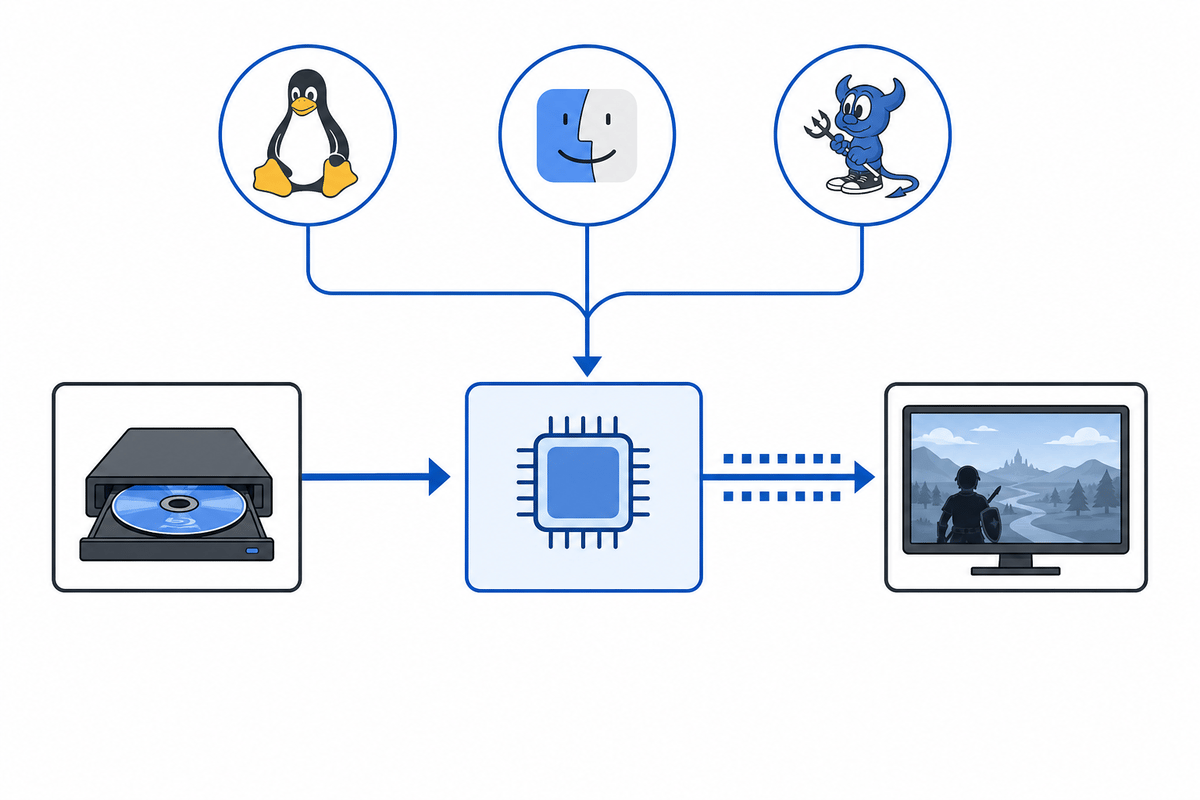 Conceptual diagram of direct disc drive playback supported across multiple systems