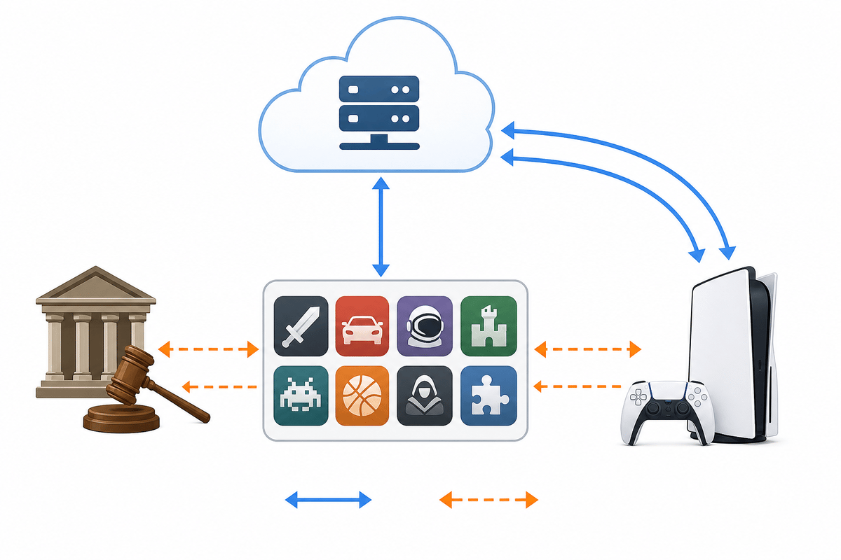 Access-versus-license flow diagram for all-digital gaming systems under legal review.