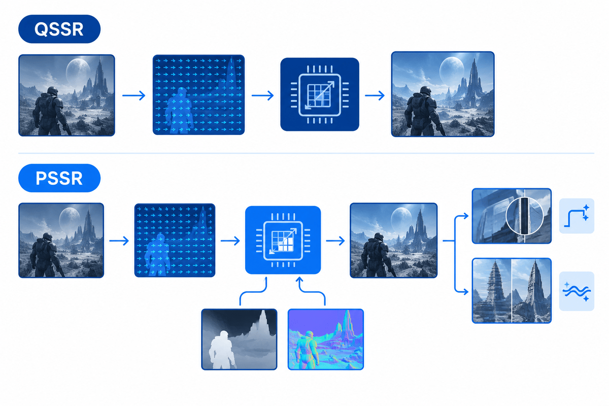 Side-by-side diagram of QSSR vs PSSR data flow using icon-only steps.