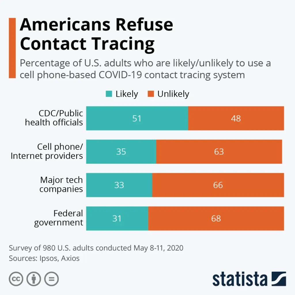 Contact Tracing Stats Usa